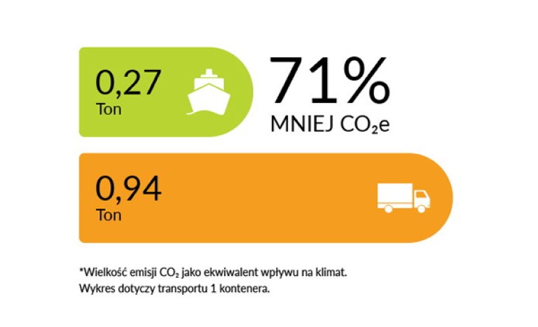 Ilustracja przedstawia ekwiwalent CO2 w przewozie 1 kontenera na trasie Gdynia - Oslo, drogą morską i lądem.